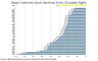 A Chart Worth Billions Of Words Explains This Week’s Internet Sell-Off