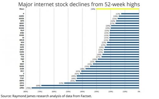 A Chart Worth Billions Of Words Explains This Week’s Internet Sell-Off