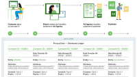 How the IAB Tech Lab’s new PrivacyChain could solve one of consent management’s biggest problems