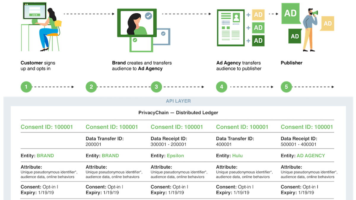 How the IAB Tech Lab’s new PrivacyChain could solve one of consent management’s biggest problems | DeviceDaily.com