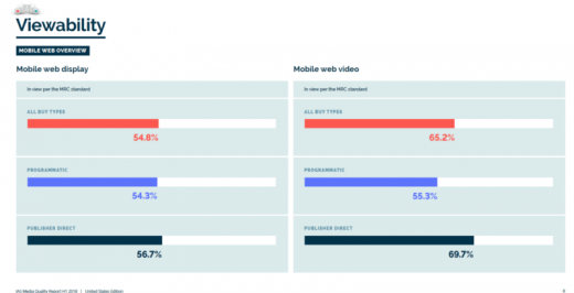 IAS media quality report paints a slightly more optimistic picture for programmatic ad buyers