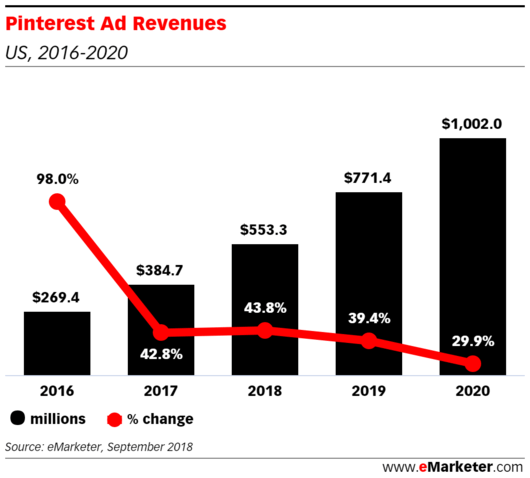 Psst, Pinterest is quietly growing into a digital ad giant | DeviceDaily.com