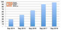 Shy of 100MM, survey finds Amazon Prime membership growth has flattened in US