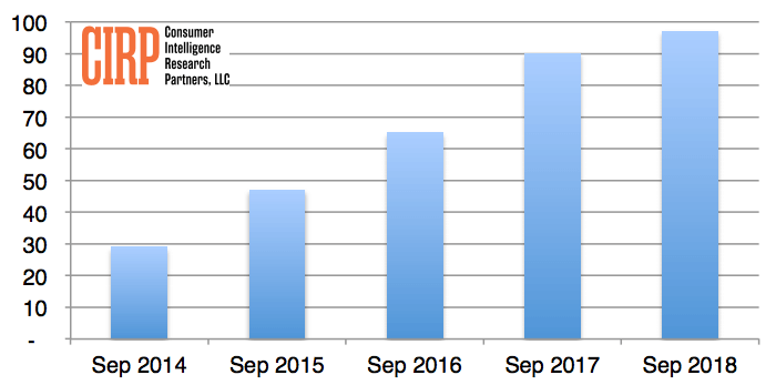 Shy of 100MM, survey finds Amazon Prime membership growth has flattened in US | DeviceDaily.com