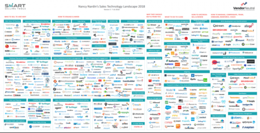 With 600 vendors, sales tech landscape is 1/10 the size of martech — and still overwhelming
