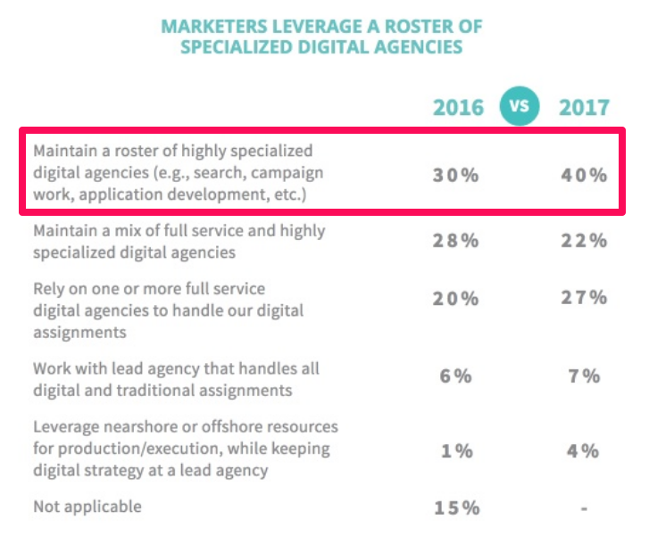 The Gimmick Free Guide to Differentiating Your Agency | DeviceDaily.com