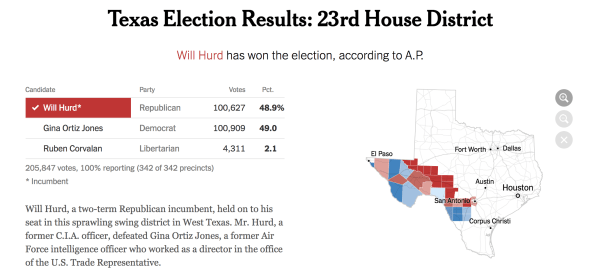 Every media outlet called a contentious Texas race. Then the projected loser crept ahead | DeviceDaily.com