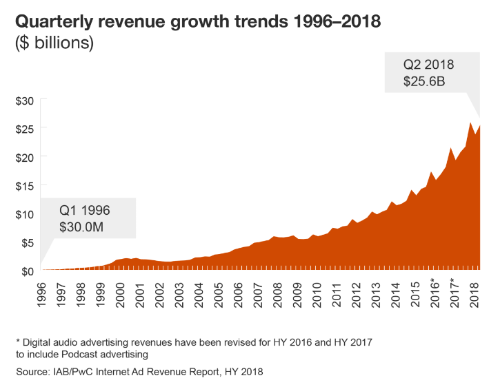 IAB: Digital ad revenues could exceed $100 billion for first time in 2018 | DeviceDaily.com