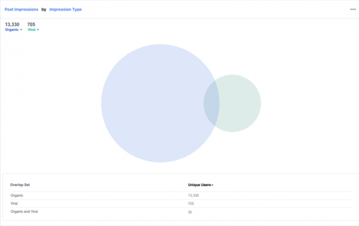 Facebook begins rolling out analytics for Instagram accounts & expanded Page analytics