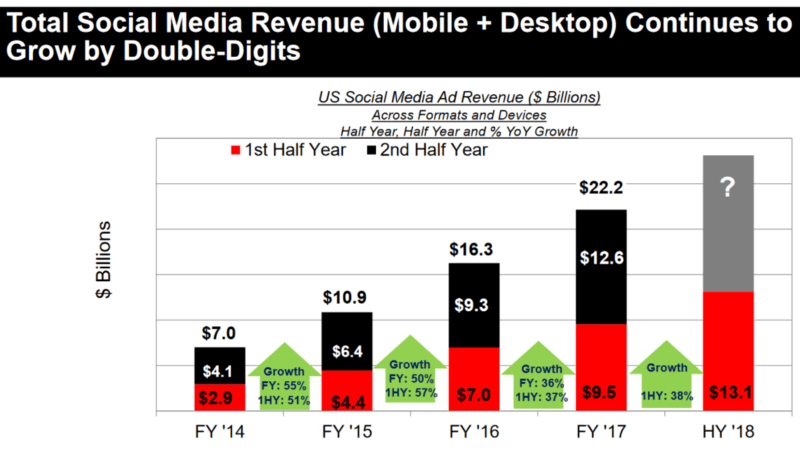 IAB: Digital ad revenues could exceed $100 billion for first time in 2018 | DeviceDaily.com