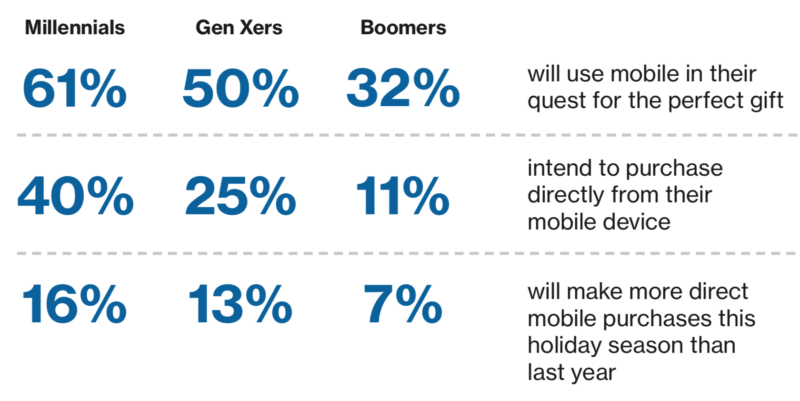 Nearly 170 million will shop ‘Cyber Week,’ most online traffic will be mobile | DeviceDaily.com