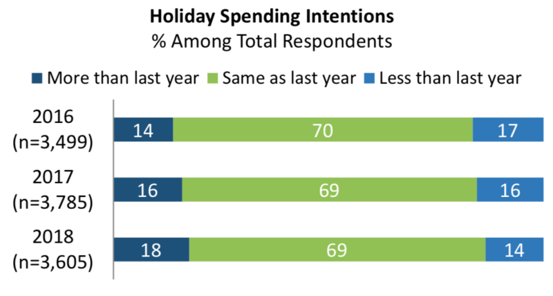 Survey: Expect more holiday spending, ‘blended retail’ shopping this year | DeviceDaily.com