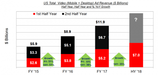 IAB: Digital ad revenues could exceed $100 billion for first time in 2018