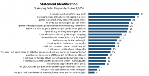 Survey: Expect more holiday spending, ‘blended retail’ shopping this year