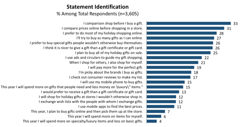 Survey: Expect more holiday spending, ‘blended retail’ shopping this year | DeviceDaily.com