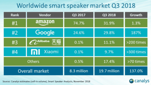 Analyst: Amazon Echo owns 75 percent of global smart speaker market