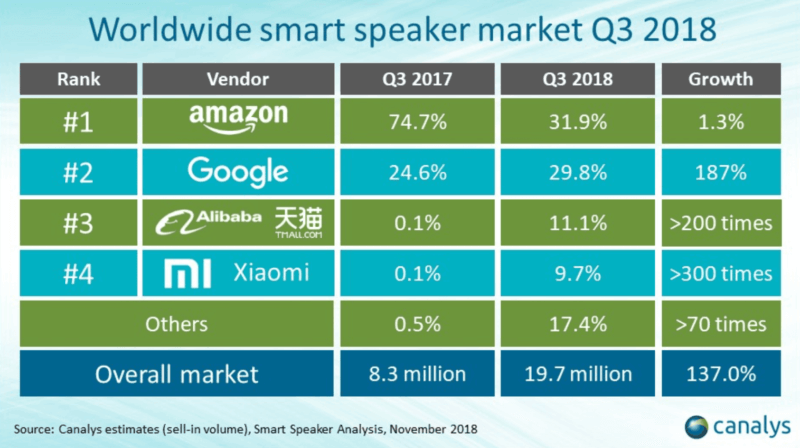 Analyst: Amazon Echo owns 75 percent of global smart speaker market | DeviceDaily.com