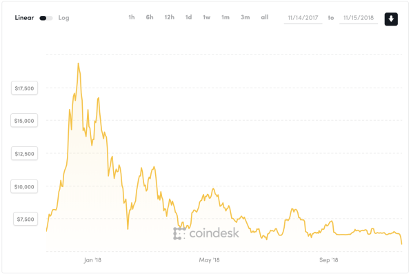 Bitcoin’s price is bottoming out | DeviceDaily.com