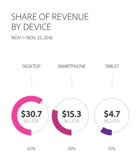 Consumers spent a record $6.22 billion online on Black Friday