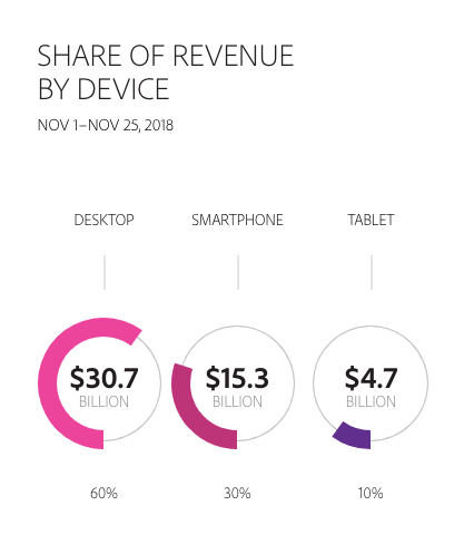 Consumers spent a record $6.22 billion online on Black Friday | DeviceDaily.com