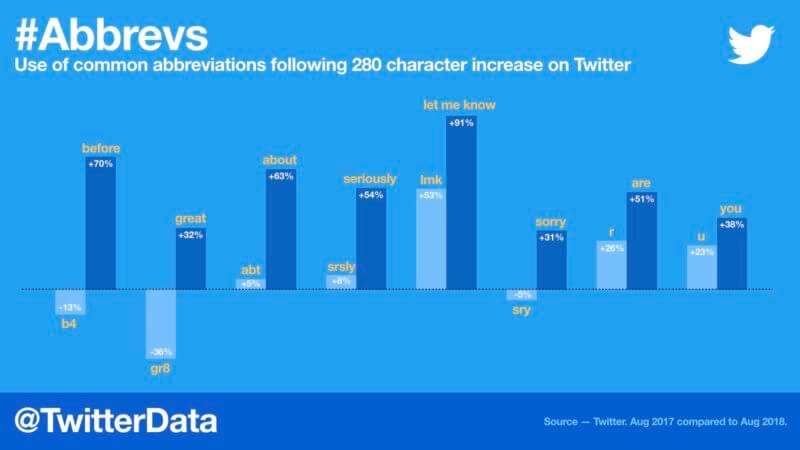 Despite 280-character expansion, short Tweets are still the norm | DeviceDaily.com