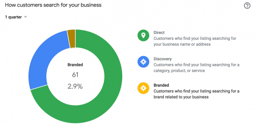 Google My Business Insights Reduces Data Latency
