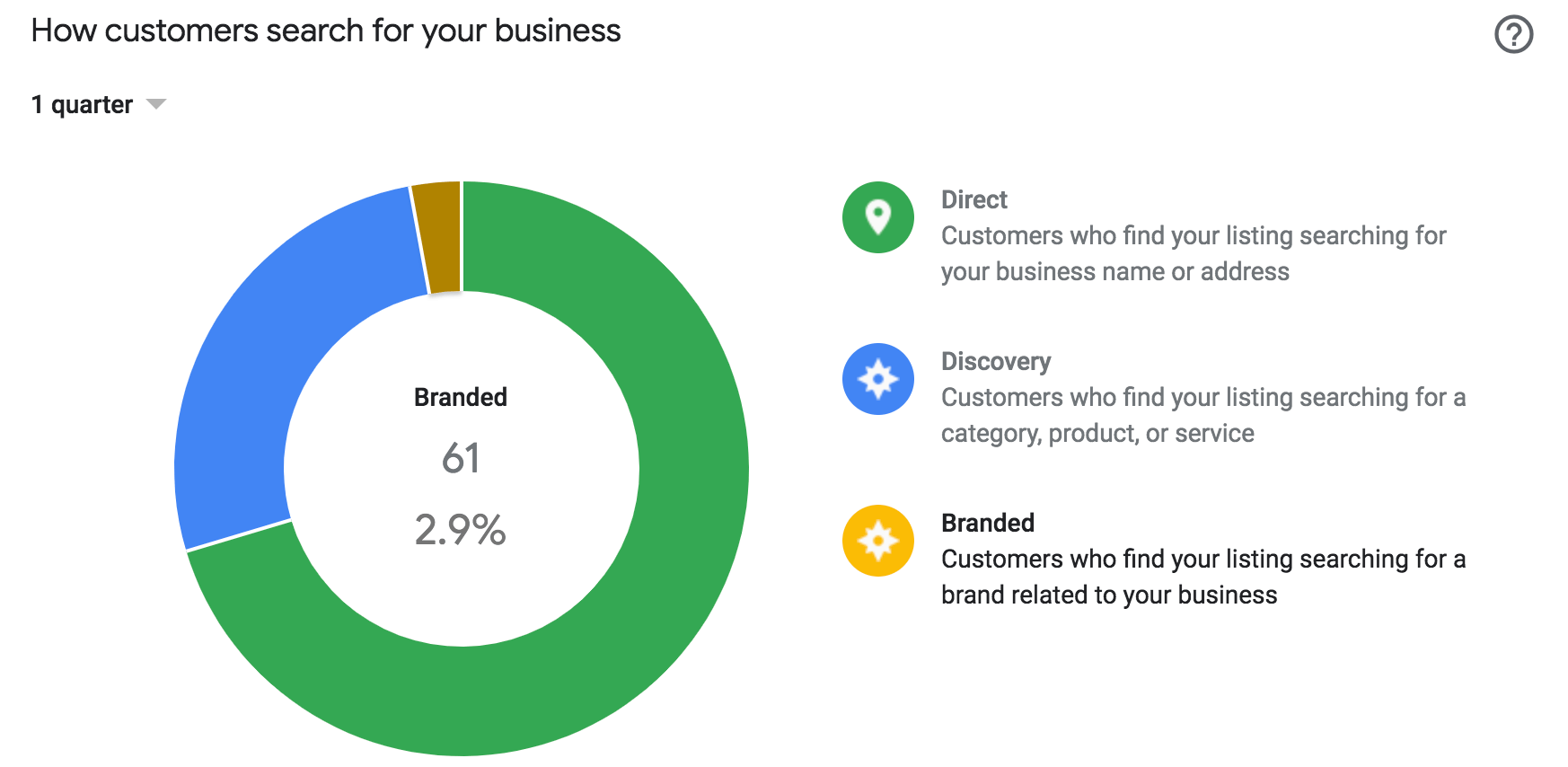 Google My Business Insights Reduces Data Latency | DeviceDaily.com