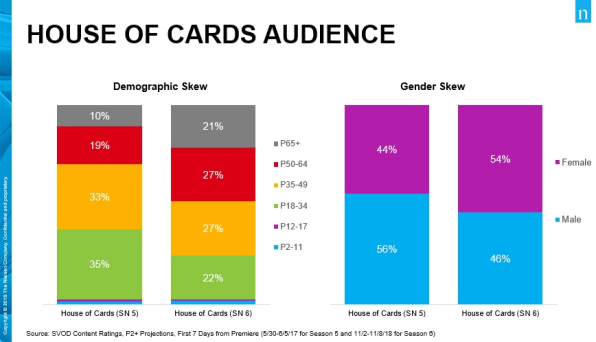 People who stuck with Netflix’s “House of Cards” until the very end were different in two ways | DeviceDaily.com