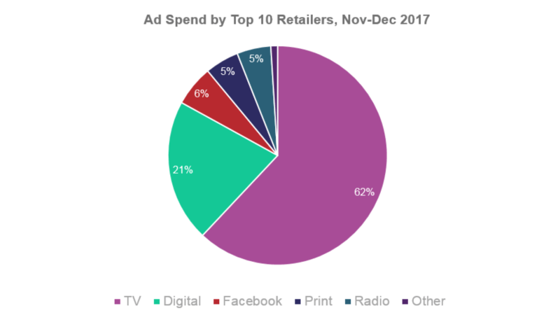 Top retailers spent majority of 2017 holiday ad budgets on TV, investing only 6% on Facebook ads | DeviceDaily.com