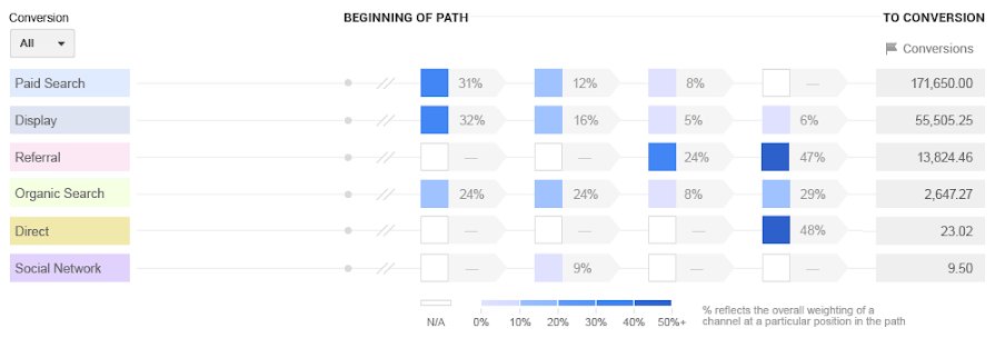 attribution 360 modeling | DeviceDaily.com