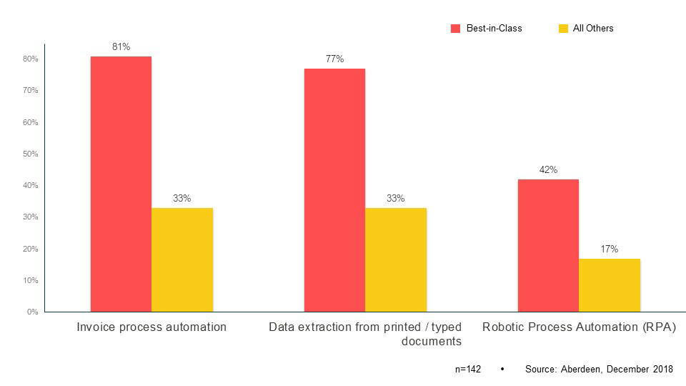 How Advanced Automation Generates Higher Profits for Financial Services | DeviceDaily.com