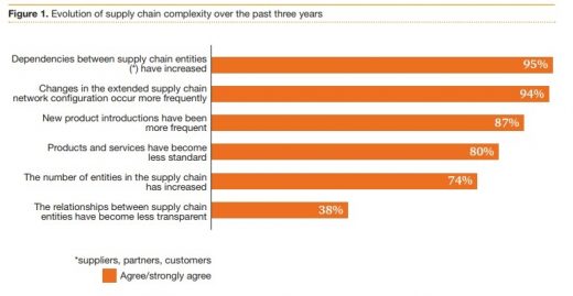 High-Tech’s Greatest Challenge Will Be Securing Supply Chains In 2019