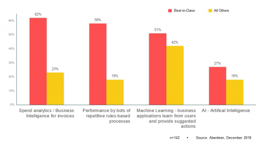 How Advanced Automation Generates Higher Profits for Financial Services