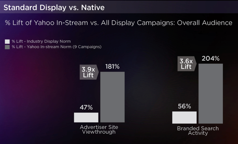 Yahoo: Native ads pressure 3.6X elevate In Branded Search Vs. standard show | DeviceDaily.com