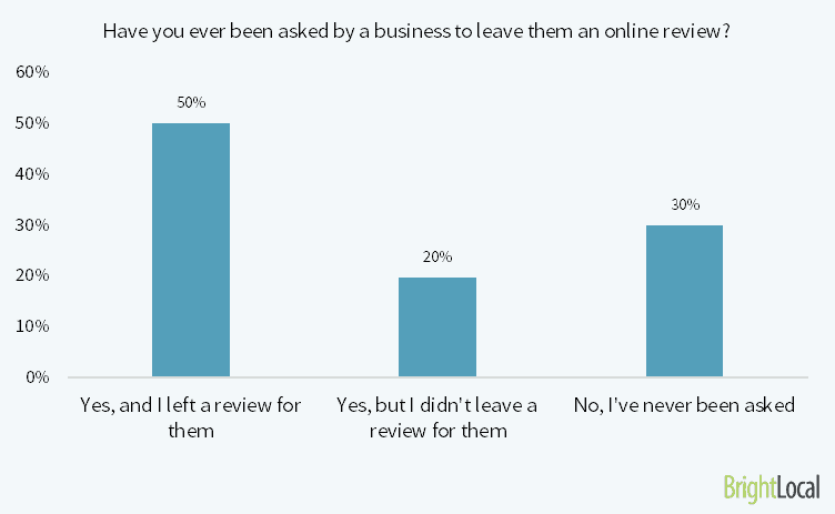 Customers will leaves Reviews if asked | DeviceDaily.com