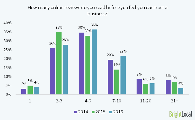 Maximizing Google Reviews | DeviceDaily.com