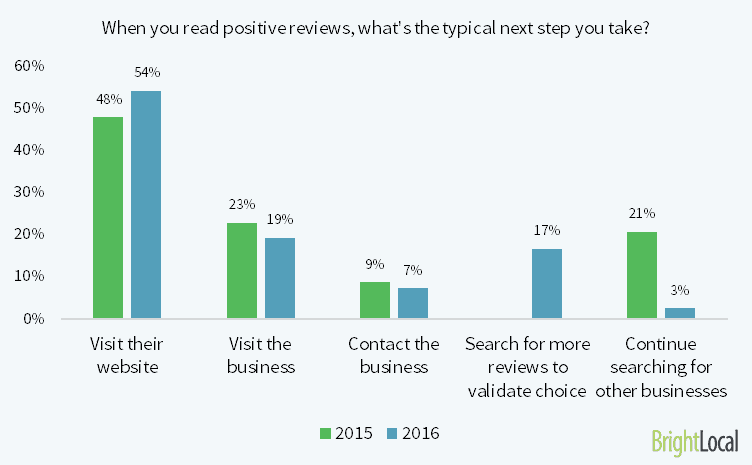 Google Reviews Generate Leads | DeviceDaily.com