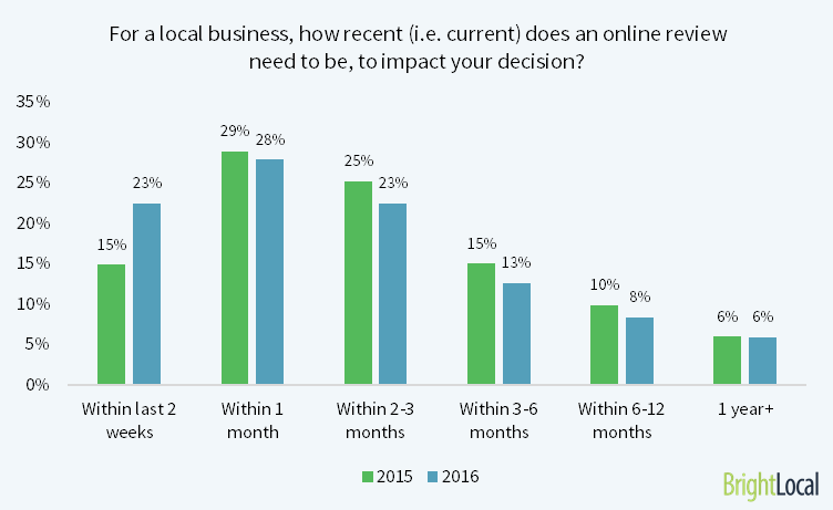 Google Reviews Increase Trust | DeviceDaily.com