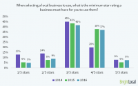 7 Data-Backed Reasons to Ramp Up Google Business Reviews in 2018