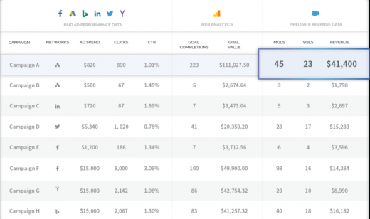 AdStage launches Join to automatically unify campaign, analytics, sales data in one dashboard