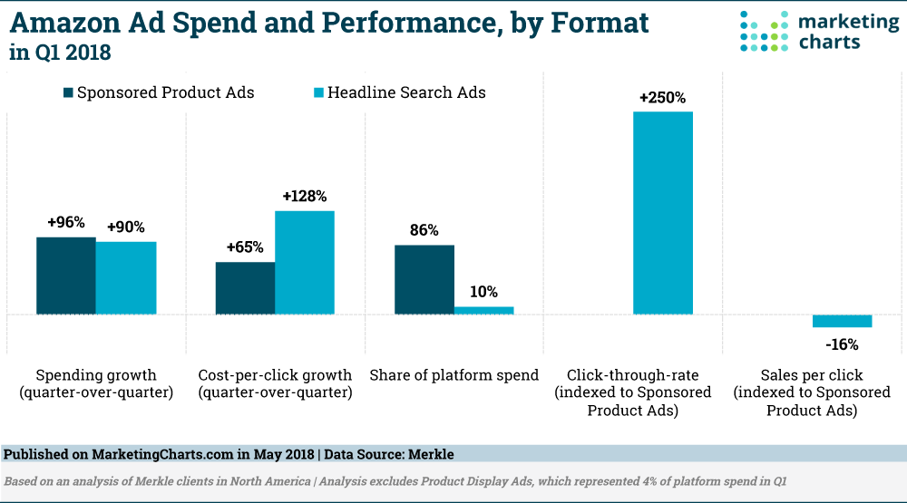 Amazon ad spend up 3.5X Thanksgiving week compared to pre-holiday ad investments | DeviceDaily.com