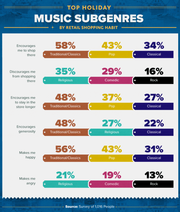 Attention retailers: Christmas music actually makes some shoppers angry | DeviceDaily.com