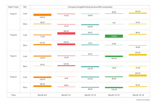 Bombora now shows clients online content interests that led to a purchase