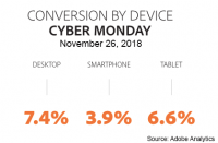 Cyber Monday shopping shatters sales records, beats expectations
