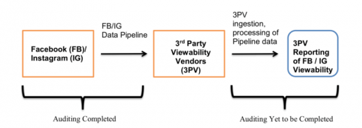 Facebook passes key hurdle in MRC viewability reporting audit