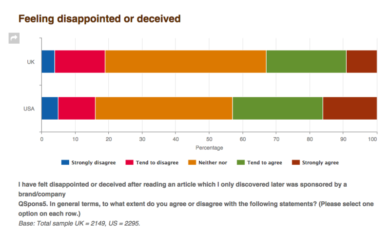 Survey: forty three% Of U.S. Readers Have Felt disillusioned Or Deceived through Native commercials | DeviceDaily.com