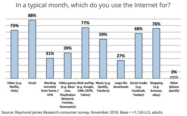 This Just Inbox... Email, Not Content Or Commerce, Still Dominates Consumer Online Behavior | DeviceDaily.com