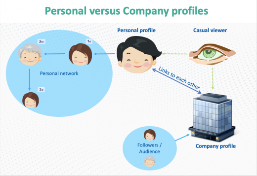What’s More Important – a LinkedIn Personal Profile or a Company Profile?
