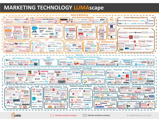 Without marketing strategy, the LUMAscape is one hand clapping