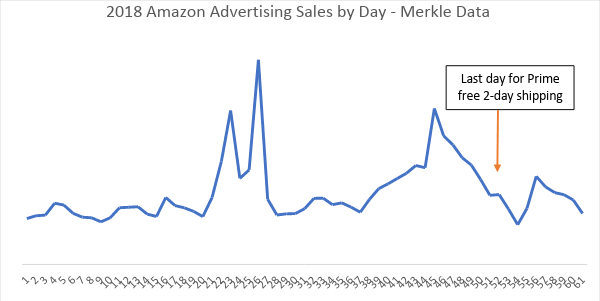 Amazon had a record-breaking holiday season, here’s how advertisers managed it | DeviceDaily.com